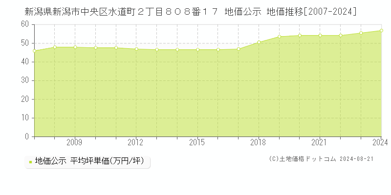 新潟県新潟市中央区水道町２丁目８０８番１７ 地価公示 地価推移[2007-2023]