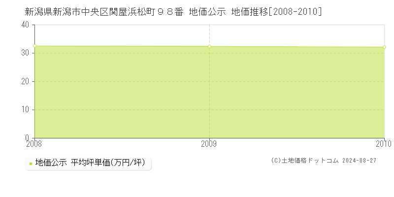 新潟県新潟市中央区関屋浜松町９８番 地価公示 地価推移[2008-2010]