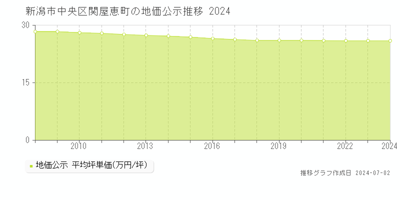 新潟市中央区関屋恵町の地価公示推移グラフ 