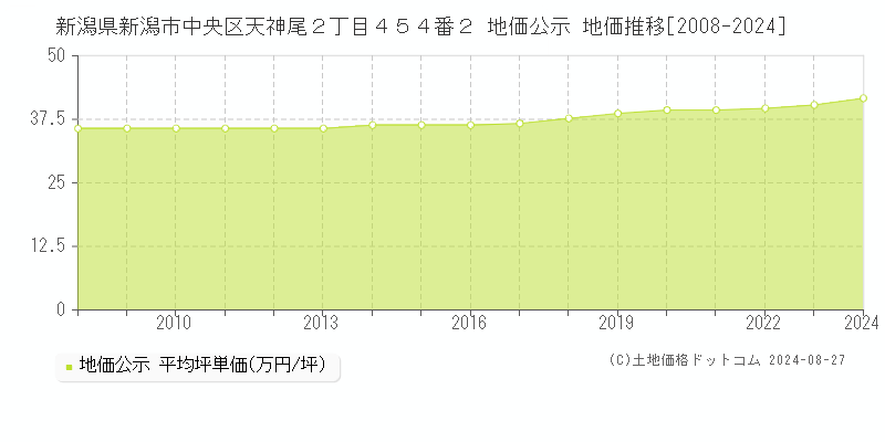 新潟県新潟市中央区天神尾２丁目４５４番２ 地価公示 地価推移[2008-2023]