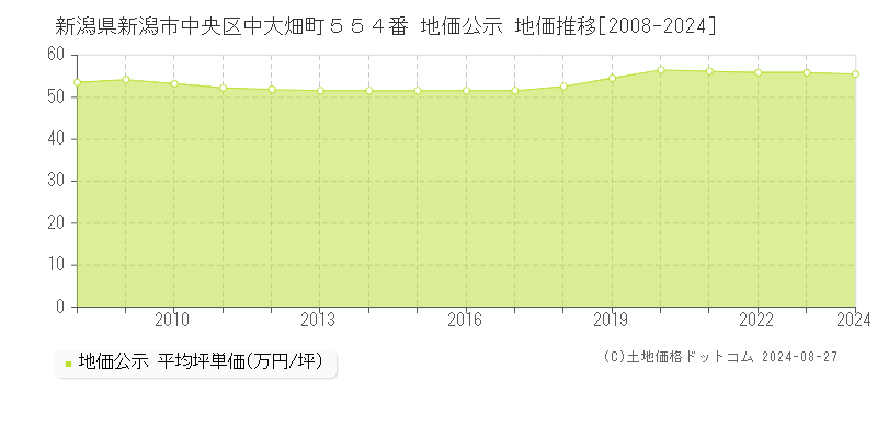 新潟県新潟市中央区中大畑町５５４番 地価公示 地価推移[2008-2023]