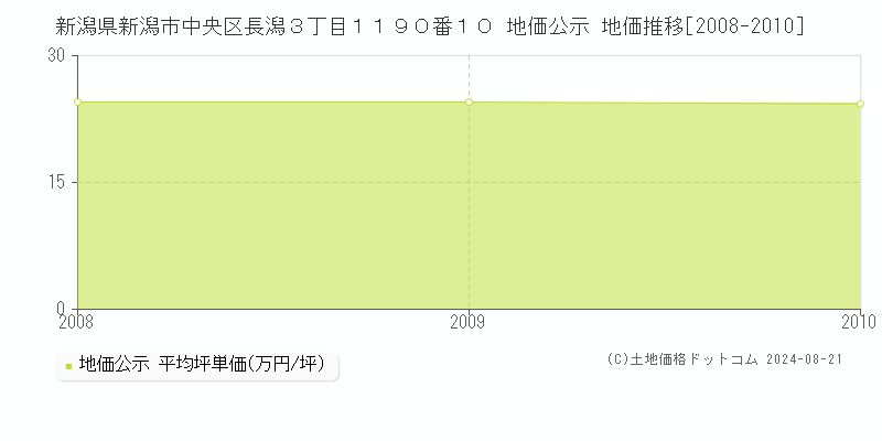 新潟県新潟市中央区長潟３丁目１１９０番１０ 地価公示 地価推移[2008-2010]