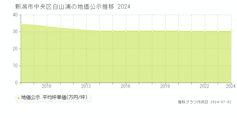 新潟市中央区白山浦の地価公示推移グラフ 