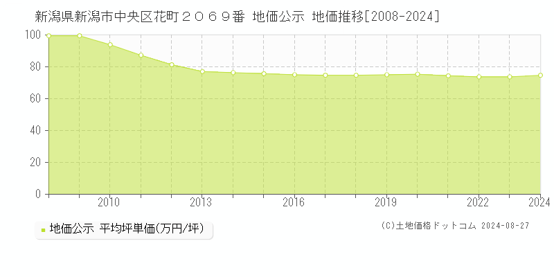 新潟県新潟市中央区花町２０６９番 公示地価 地価推移[2008-2024]