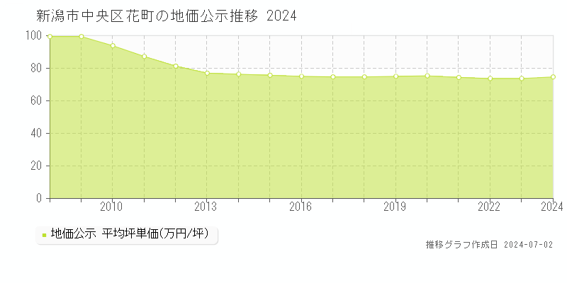 新潟市中央区花町の地価公示推移グラフ 