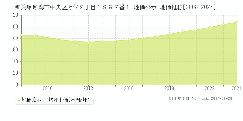 新潟県新潟市中央区万代２丁目１９９７番１ 地価公示 地価推移[2008-2023]