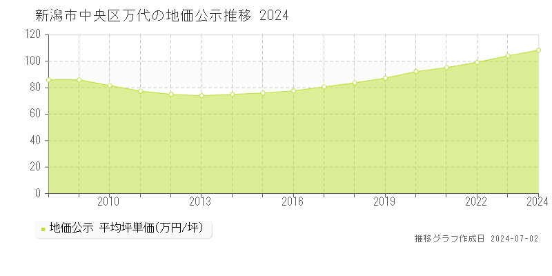 新潟市中央区万代の地価公示推移グラフ 