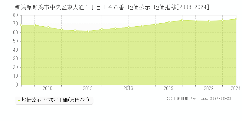 新潟県新潟市中央区東大通１丁目１４８番 地価公示 地価推移[2008-2023]