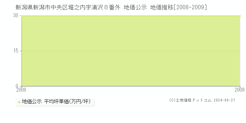 新潟県新潟市中央区堀之内字浦沢８番外 地価公示 地価推移[2008-2009]