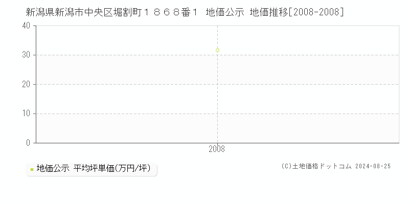 新潟県新潟市中央区堀割町１８６８番１ 公示地価 地価推移[2008-2008]