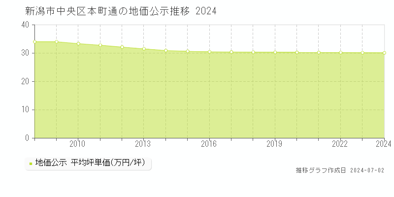 新潟市中央区本町通の地価公示推移グラフ 
