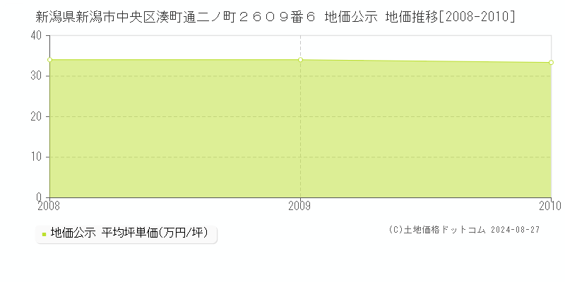 新潟県新潟市中央区湊町通二ノ町２６０９番６ 地価公示 地価推移[2008-2010]