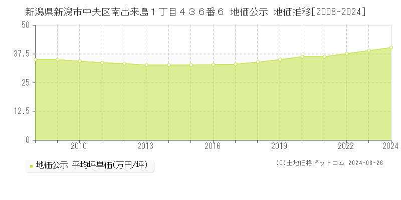 新潟県新潟市中央区南出来島１丁目４３６番６ 公示地価 地価推移[2008-2024]