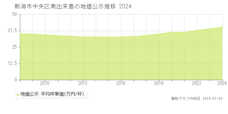 新潟市中央区南出来島の地価公示推移グラフ 
