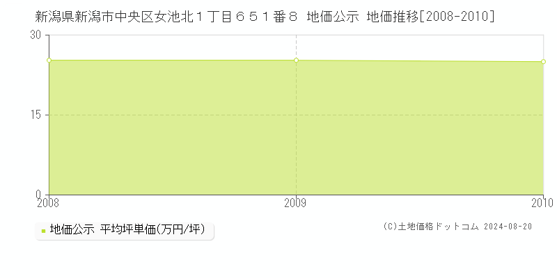 新潟県新潟市中央区女池北１丁目６５１番８ 地価公示 地価推移[2008-2010]