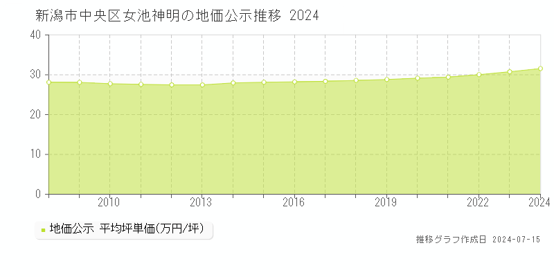 新潟市中央区女池神明の地価公示推移グラフ 