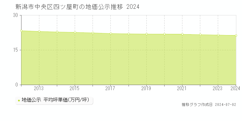 新潟市中央区四ツ屋町の地価公示推移グラフ 