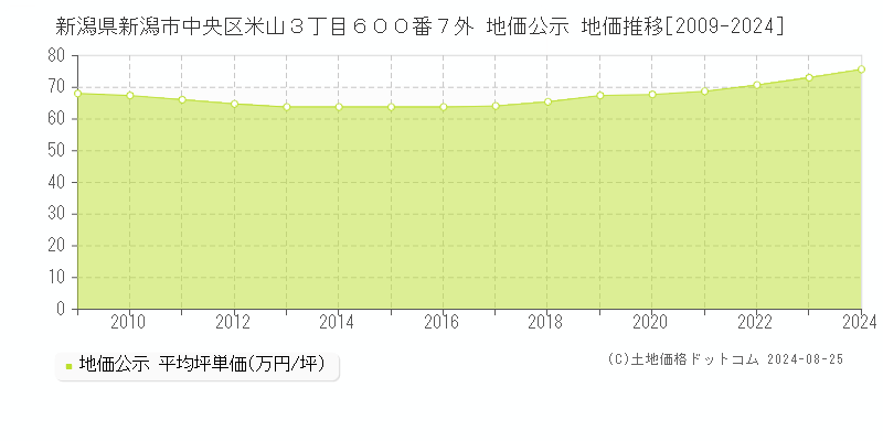 新潟県新潟市中央区米山３丁目６００番７外 公示地価 地価推移[2009-2024]