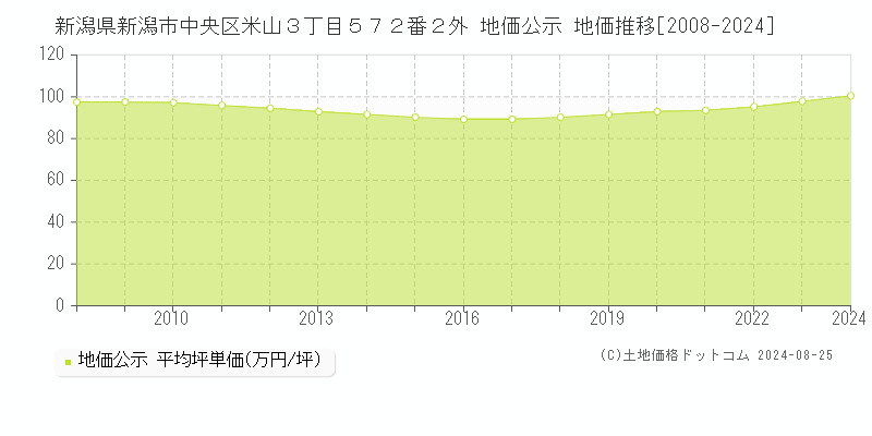 新潟県新潟市中央区米山３丁目５７２番２外 地価公示 地価推移[2008-2023]