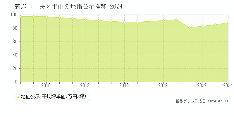 新潟市中央区米山の地価公示推移グラフ 