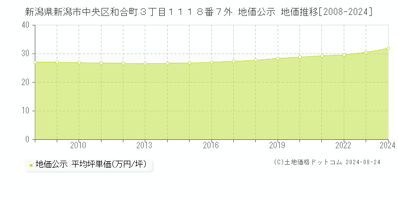 新潟県新潟市中央区和合町３丁目１１１８番７外 地価公示 地価推移[2008-2023]