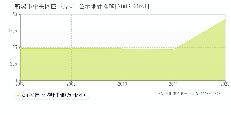 四ッ屋町(新潟市中央区)の公示地価推移グラフ(坪単価)[2008-2011年]