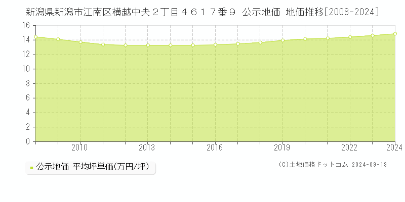 新潟県新潟市江南区横越中央２丁目４６１７番９ 公示地価 地価推移[2008-2024]