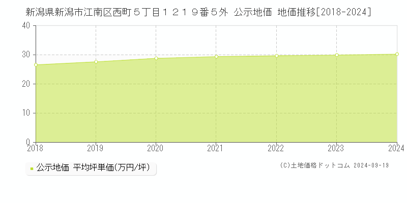 新潟県新潟市江南区西町５丁目１２１９番５外 公示地価 地価推移[2018-2024]