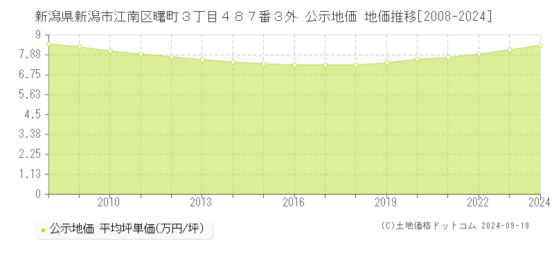 新潟県新潟市江南区曙町３丁目４８７番３外 公示地価 地価推移[2008-2024]