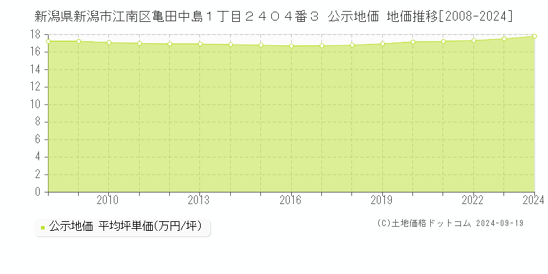 新潟県新潟市江南区亀田中島１丁目２４０４番３ 公示地価 地価推移[2008-2024]