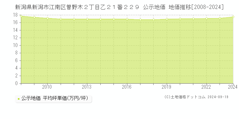 新潟県新潟市江南区曽野木２丁目乙２１番２２９ 公示地価 地価推移[2008-2024]