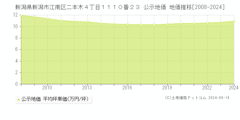 新潟県新潟市江南区二本木４丁目１１１０番２３ 公示地価 地価推移[2008-2024]