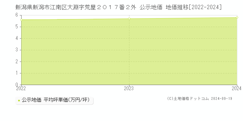 新潟県新潟市江南区大淵字荒屋２０１７番２外 公示地価 地価推移[2022-2024]