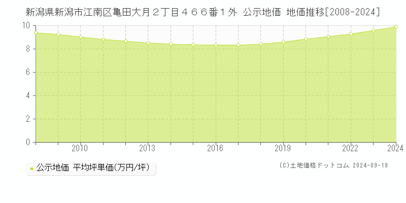 新潟県新潟市江南区亀田大月２丁目４６６番１外 公示地価 地価推移[2008-2024]