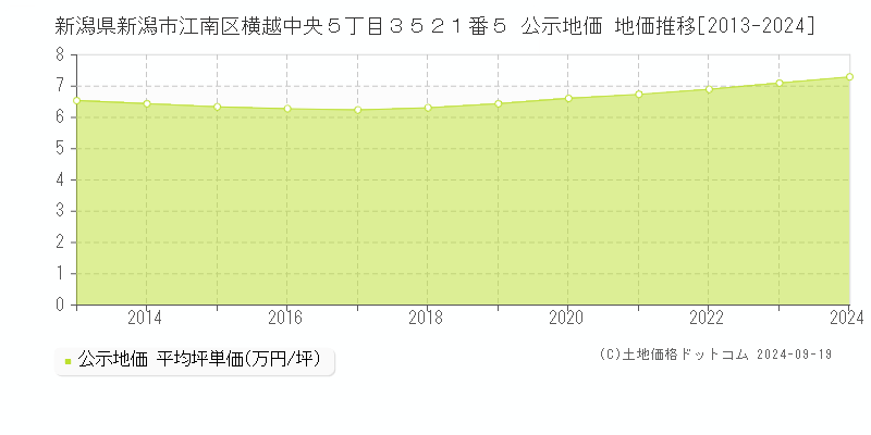 新潟県新潟市江南区横越中央５丁目３５２１番５ 公示地価 地価推移[2013-2024]