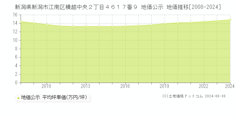 新潟県新潟市江南区横越中央２丁目４６１７番９ 公示地価 地価推移[2008-2014]