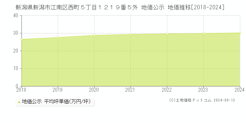 新潟県新潟市江南区西町５丁目１２１９番５外 公示地価 地価推移[2018-2020]