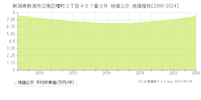 新潟県新潟市江南区曙町３丁目４８７番３外 地価公示 地価推移[2008-2022]