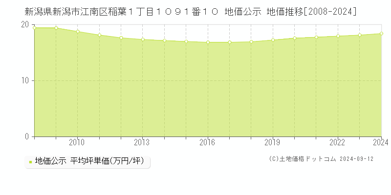 新潟県新潟市江南区稲葉１丁目１０９１番１０ 公示地価 地価推移[2008-2018]