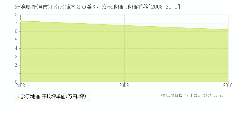 新潟県新潟市江南区鐘木３０番外 公示地価 地価推移[2008-2009]