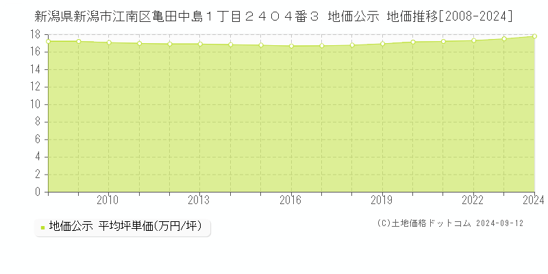 新潟県新潟市江南区亀田中島１丁目２４０４番３ 公示地価 地価推移[2008-2010]