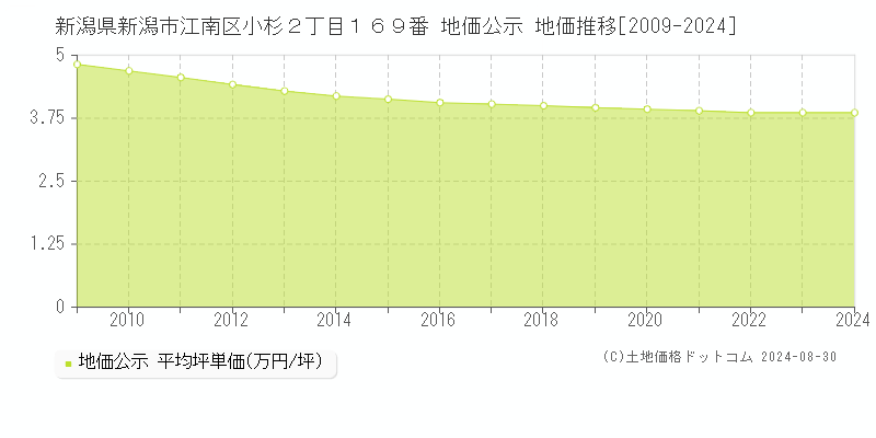 新潟県新潟市江南区小杉２丁目１６９番 公示地価 地価推移[2009-2009]