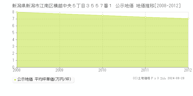 新潟県新潟市江南区横越中央５丁目３５５７番１ 公示地価 地価推移[2008-2012]