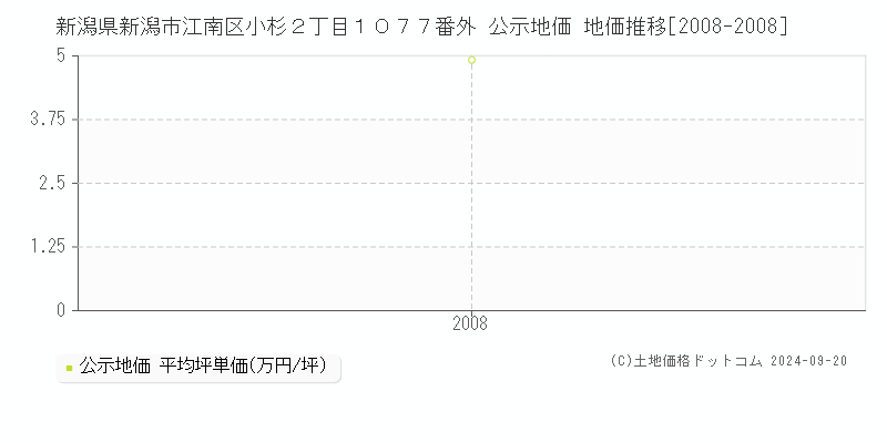 新潟県新潟市江南区小杉２丁目１０７７番外 公示地価 地価推移[2008-2008]