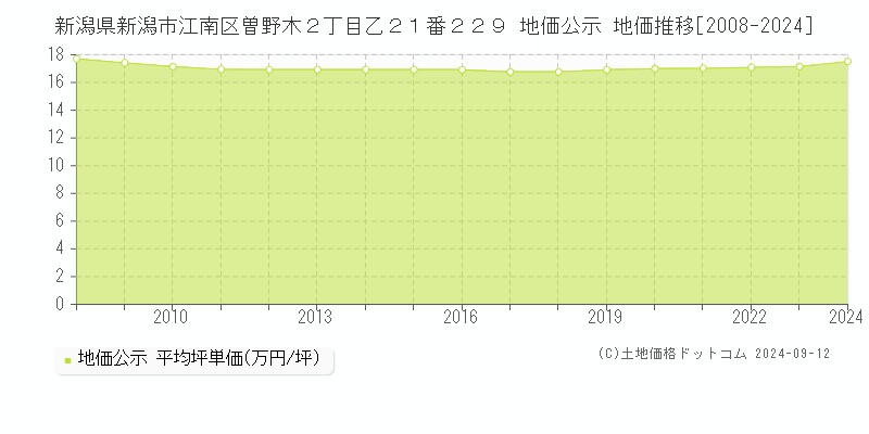 新潟県新潟市江南区曽野木２丁目乙２１番２２９ 公示地価 地価推移[2008-2020]