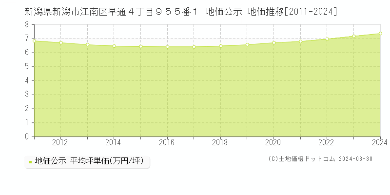 新潟県新潟市江南区早通４丁目９５５番１ 地価公示 地価推移[2011-2022]