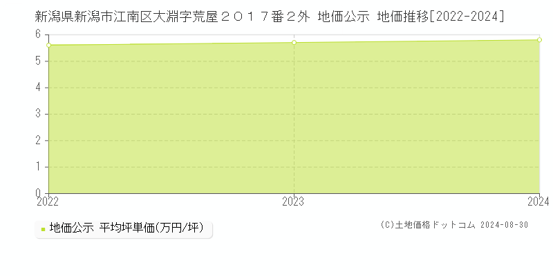 新潟県新潟市江南区大淵字荒屋２０１７番２外 地価公示 地価推移[2022-2022]