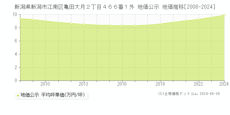 新潟県新潟市江南区亀田大月２丁目４６６番１外 公示地価 地価推移[2008-2018]