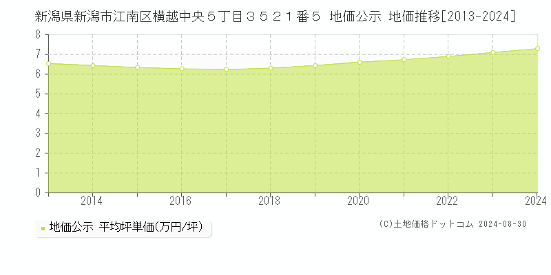 新潟県新潟市江南区横越中央５丁目３５２１番５ 公示地価 地価推移[2013-2014]