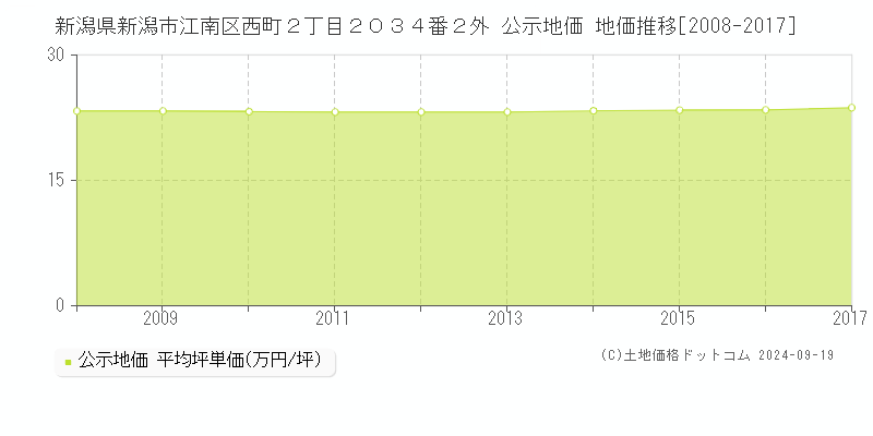 新潟県新潟市江南区西町２丁目２０３４番２外 公示地価 地価推移[2008-2017]